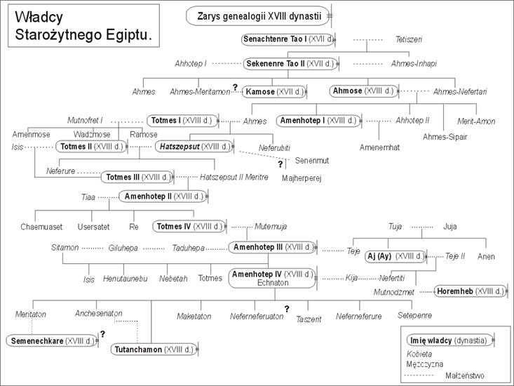 Egipt - Genealogia_XVIII_D.bmp